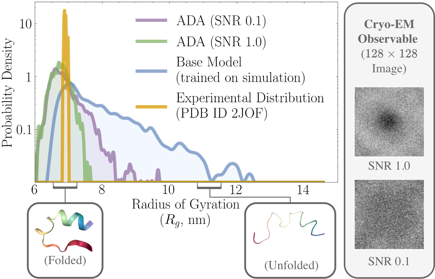 Radius-of-gyration improvement after ADA alignment