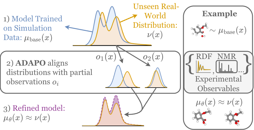 Overview of the ADAPO framework