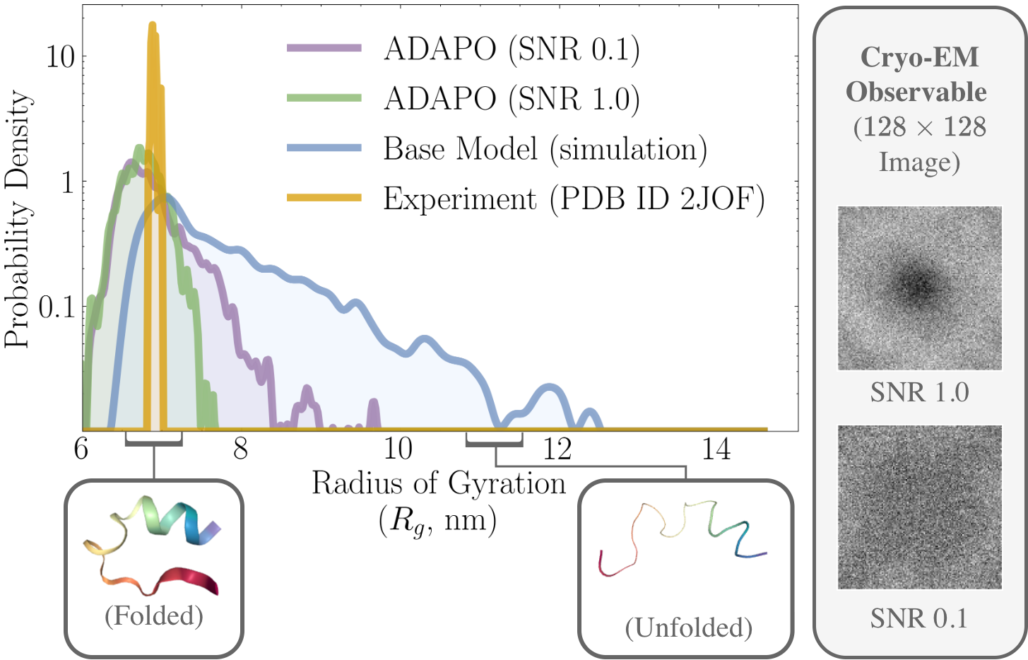 Radius-of-gyration improvement after ADAPO alignment